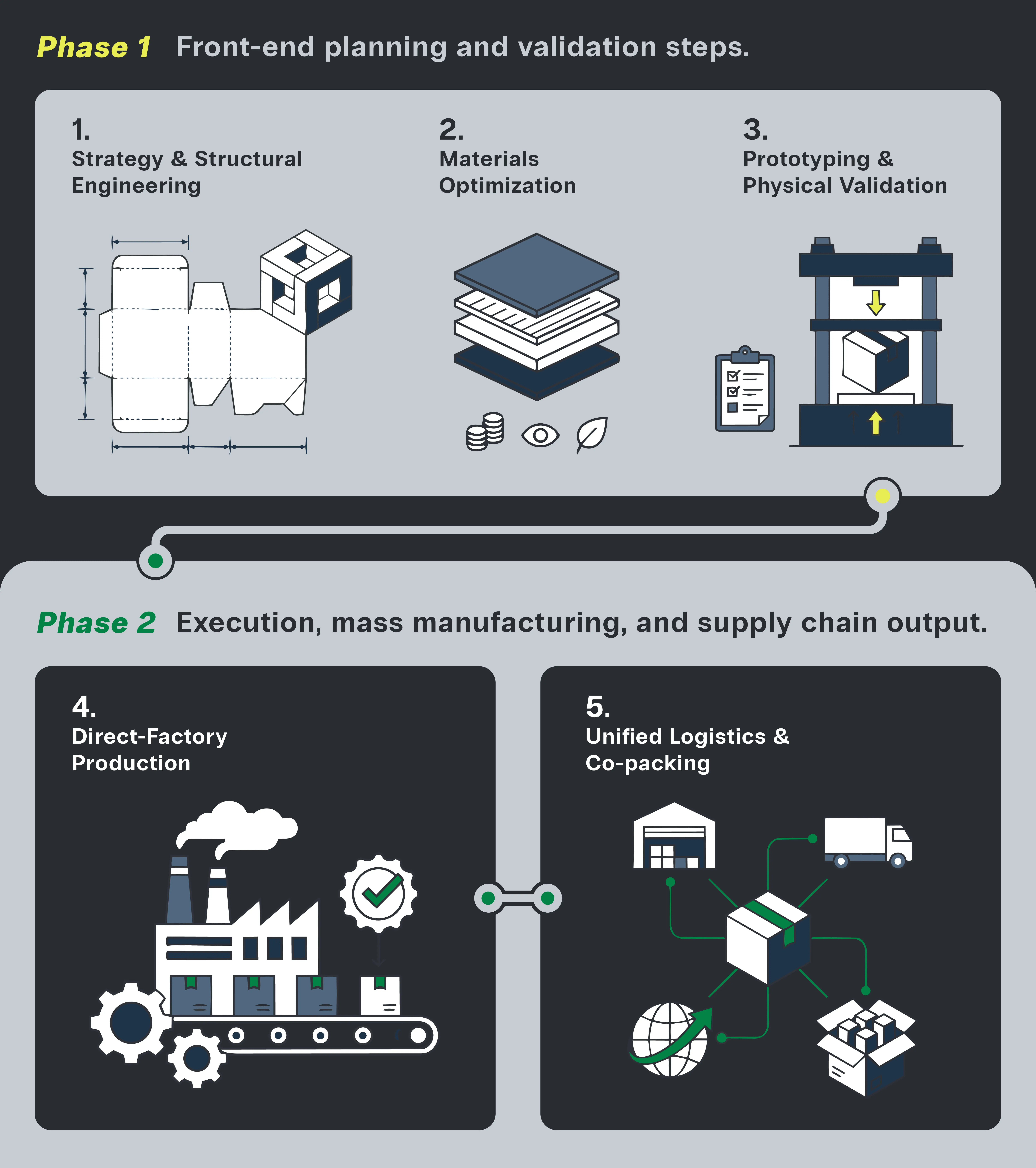Zenpack packaging asset consolidation process diagram